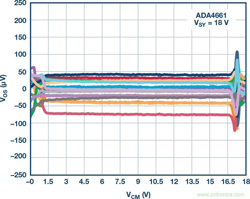 給精密傳感器模擬前端設(shè)計(jì)信號(hào)調(diào)理模塊，需要跨軌傳輸？