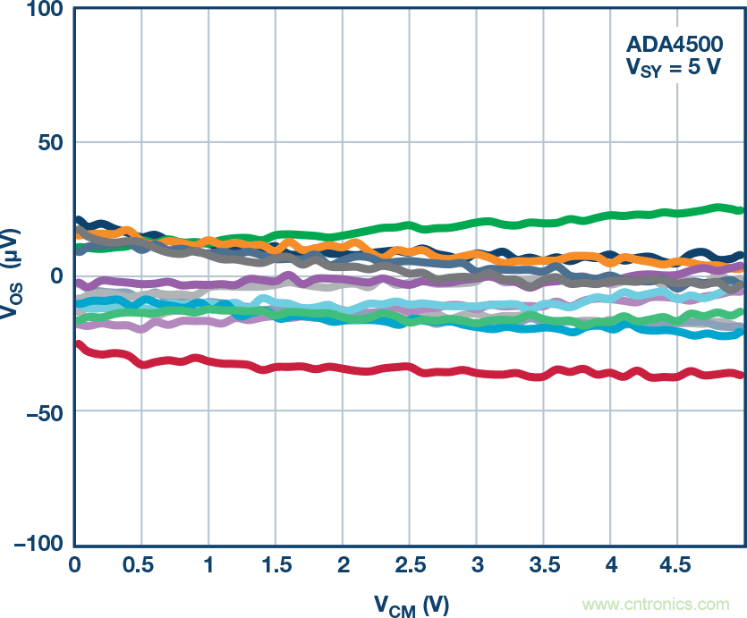 給精密傳感器模擬前端設(shè)計(jì)信號(hào)調(diào)理模塊，需要跨軌傳輸？