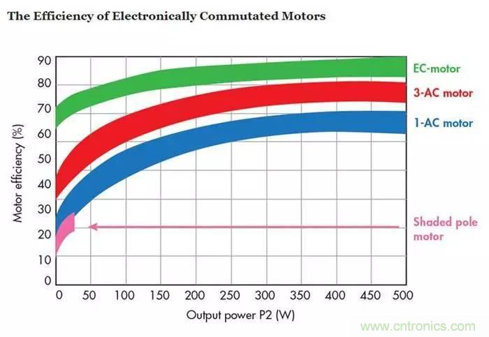 如何區(qū)分直流電機(jī)/交流電機(jī)及電子整流電機(jī)？