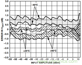 如何輕松改善均方根射頻功率檢波器的測量精度？