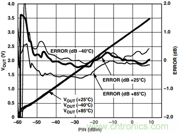 如何輕松改善均方根射頻功率檢波器的測量精度？