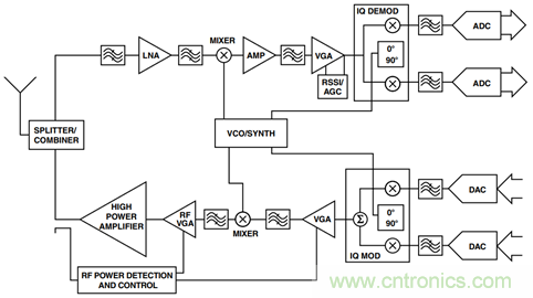 如何輕松改善均方根射頻功率檢波器的測量精度？