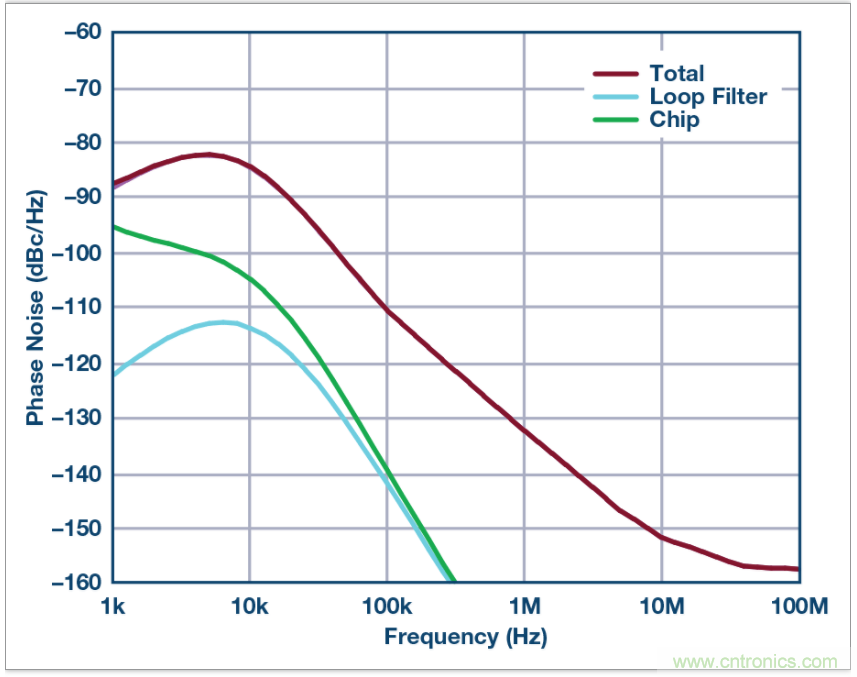 從電路的構(gòu)建模塊到器件選擇，PLL的基本原理你參透了嗎？