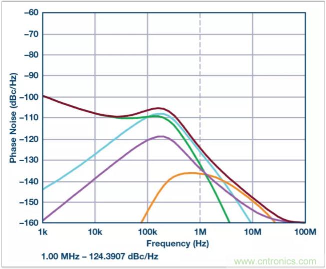 從電路的構(gòu)建模塊到器件選擇，PLL的基本原理你參透了嗎？