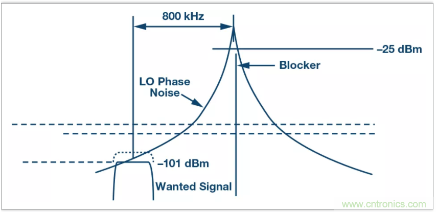 從電路的構(gòu)建模塊到器件選擇，PLL的基本原理你參透了嗎？