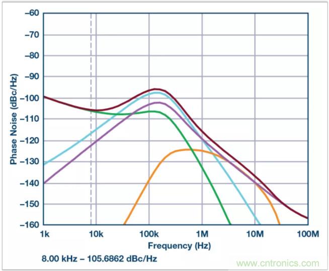 從電路的構(gòu)建模塊到器件選擇，PLL的基本原理你參透了嗎？