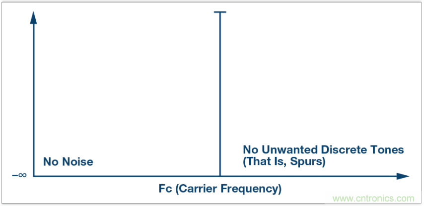 從電路的構(gòu)建模塊到器件選擇，PLL的基本原理你參透了嗎？