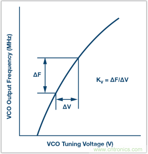 從電路的構(gòu)建模塊到器件選擇，PLL的基本原理你參透了嗎？