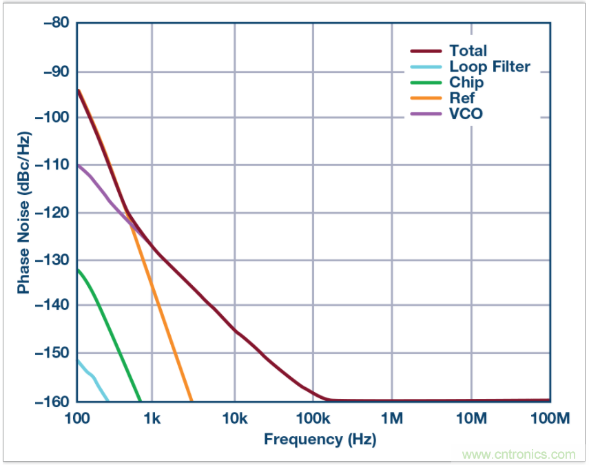 從電路的構(gòu)建模塊到器件選擇，PLL的基本原理你參透了嗎？