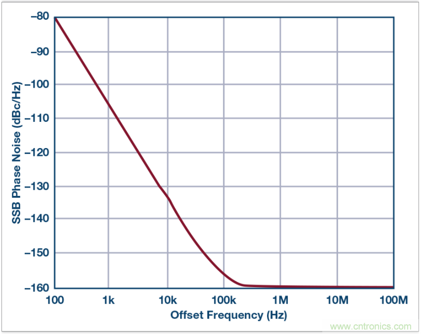 從電路的構(gòu)建模塊到器件選擇，PLL的基本原理你參透了嗎？