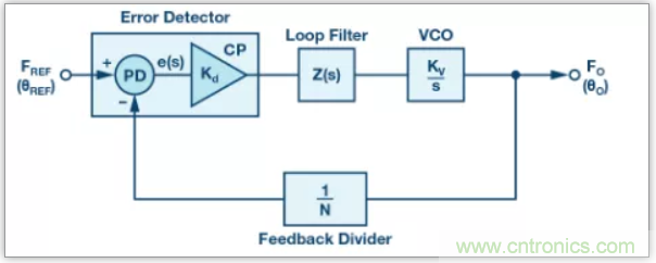 從電路的構(gòu)建模塊到器件選擇，PLL的基本原理你參透了嗎？