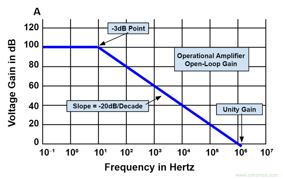什么是運(yùn)算放大器？及運(yùn)算放大器的分類、關(guān)鍵特性和參數(shù)