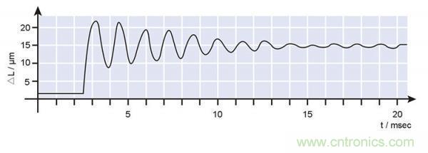 壓電陶瓷的諧振頻率、階躍時(shí)間及動(dòng)態(tài)力