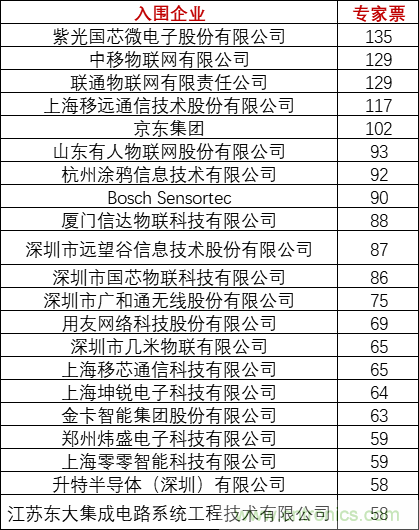 重磅！IOTE國際物聯(lián)網(wǎng)展（上海站）&mdash;2020物聯(lián)之星中國物聯(lián)網(wǎng)行業(yè)年度評選獲獎名單正式公布