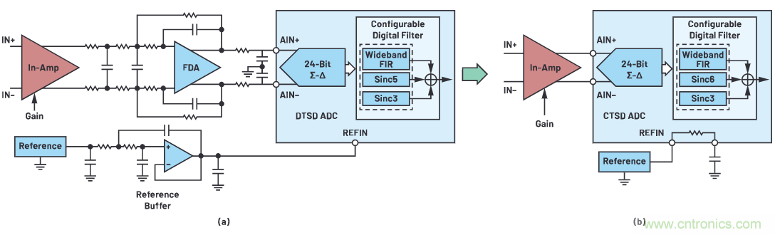 CTSD ADC&mdash;第1部分：如何改進(jìn)精密ADC信號(hào)鏈設(shè)計(jì)
