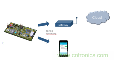 安森美的射頻技術(shù)和持續(xù)能量采集器結(jié)合，用于填補(bǔ)智能傳感器所產(chǎn)生的能源需求缺口