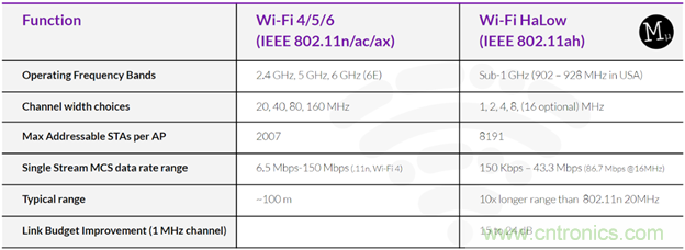 如何利用Wi-Fi Halow技術(shù)，構(gòu)建智能、可持續(xù)的能源基礎(chǔ)設(shè)施