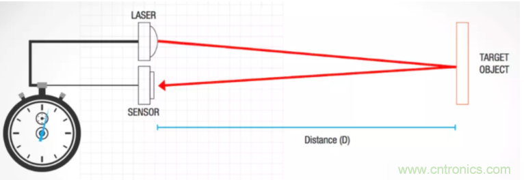 為什么在汽車激光雷達應用中采用硅光電倍增管傳感器？