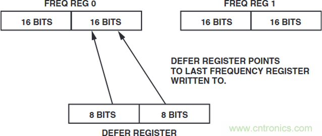 如何將這兩款器件的輸出編程為5 MHz？看了你就明白了