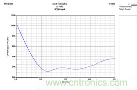 讓你輕松理解天線駐波比！信號(hào)與頻譜知識(shí)，都在這里了！