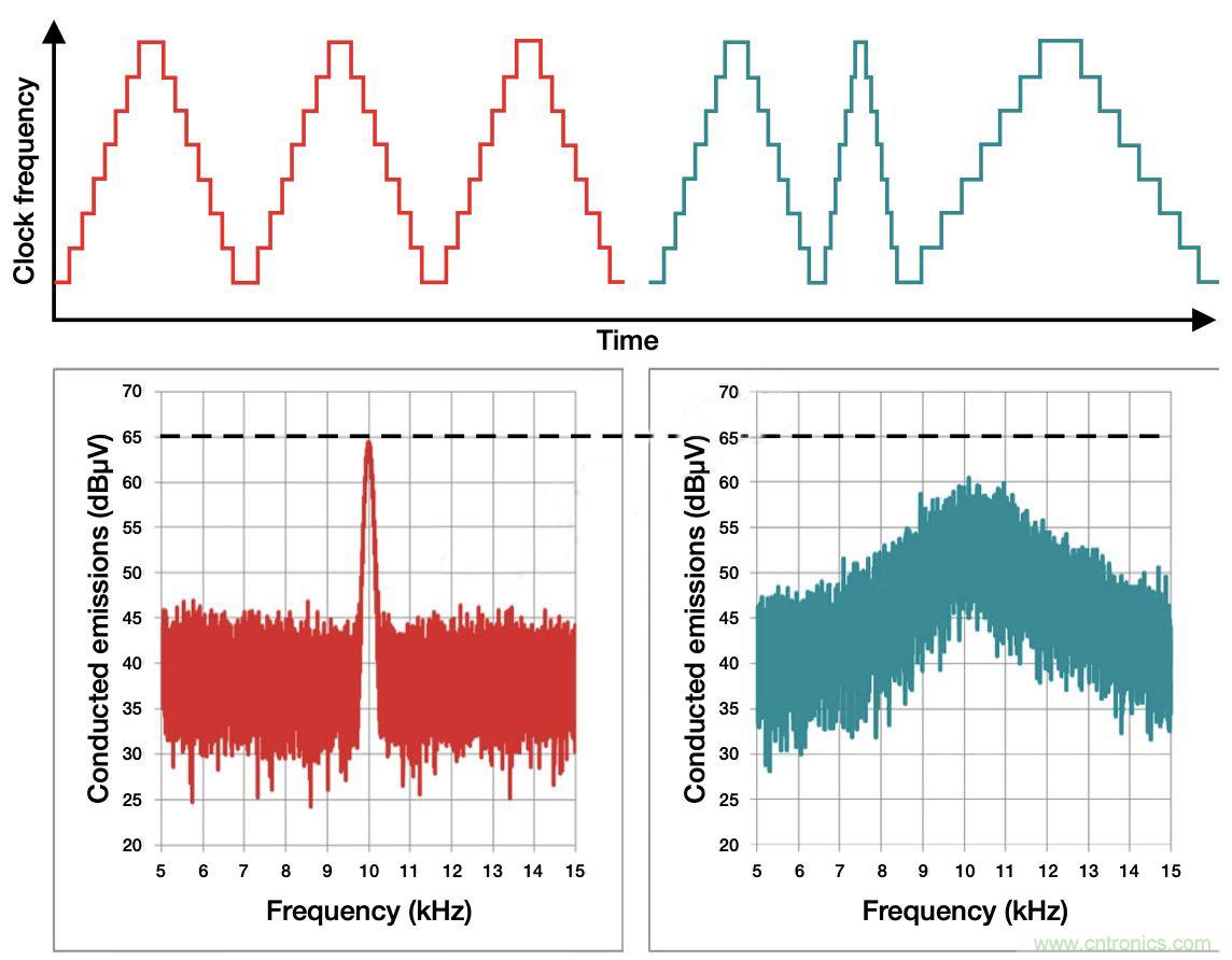 降低開(kāi)關(guān)模式電源中EMI的常規(guī)方法和最新技術(shù)有哪些？