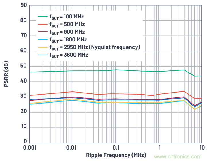 優(yōu)化信號(hào)鏈的電源系統(tǒng) &mdash; 第1部分：多少電源噪聲可以接受？
