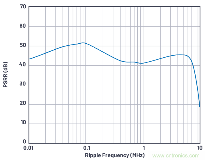 優(yōu)化信號(hào)鏈的電源系統(tǒng) &mdash; 第1部分：多少電源噪聲可以接受？