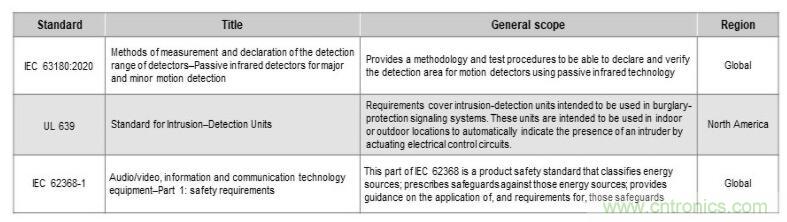 如何確保智能家居中的運(yùn)動(dòng)探測(cè)器對(duì)外部干擾具有魯棒性？