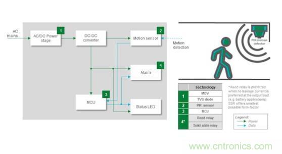 如何確保智能家居中的運(yùn)動(dòng)探測(cè)器對(duì)外部干擾具有魯棒性？