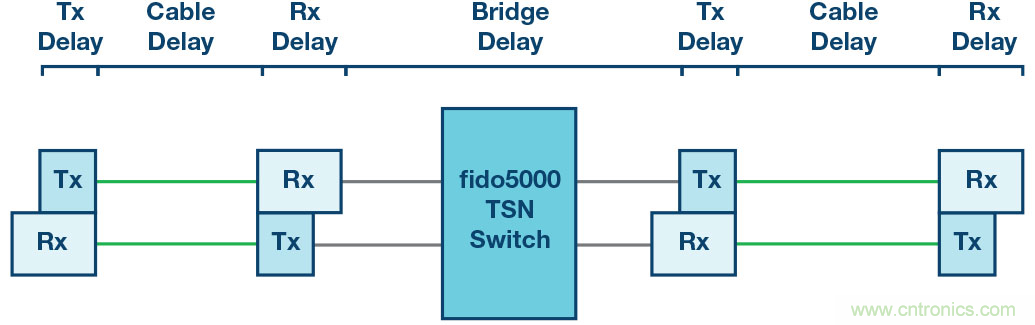 自動化中的TSN：我們現(xiàn)在處在什么階段？