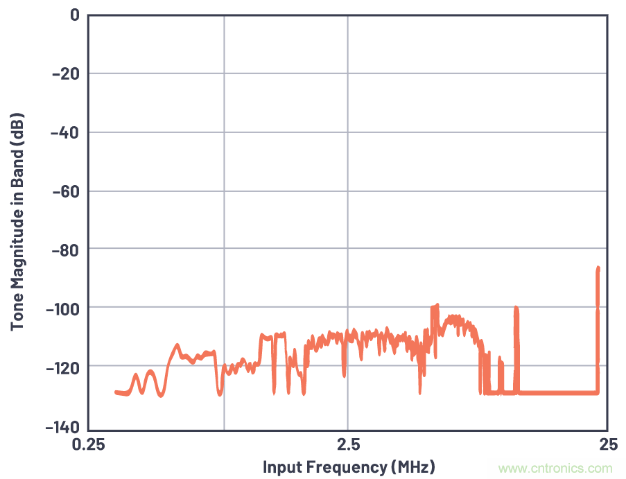 CTSD精密ADC &mdash; 第3部分：實(shí)現(xiàn)固有混疊抑制