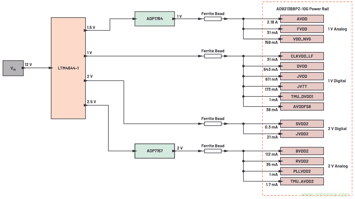 優(yōu)化信號(hào)鏈的電源系統(tǒng) &mdash; 第2部分：高速數(shù)據(jù)轉(zhuǎn)換器