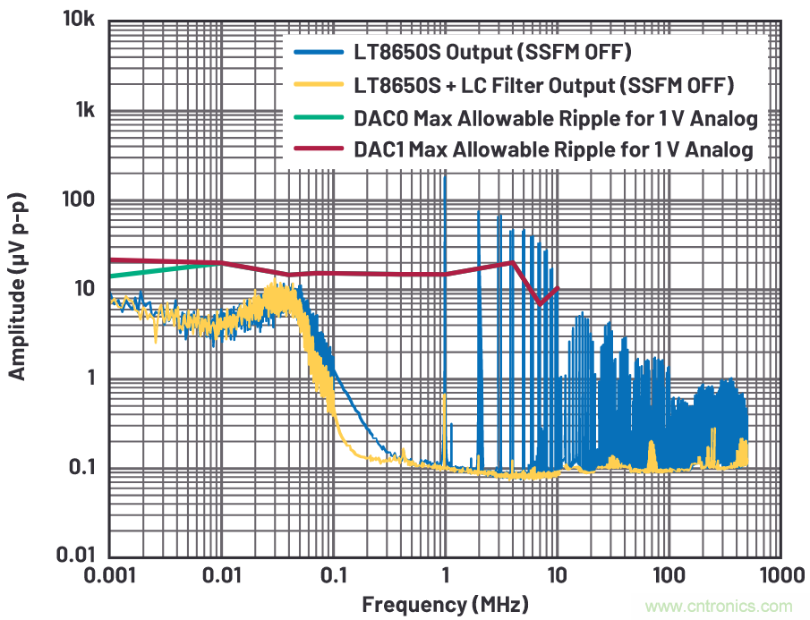 優(yōu)化信號(hào)鏈的電源系統(tǒng) &mdash; 第2部分：高速數(shù)據(jù)轉(zhuǎn)換器