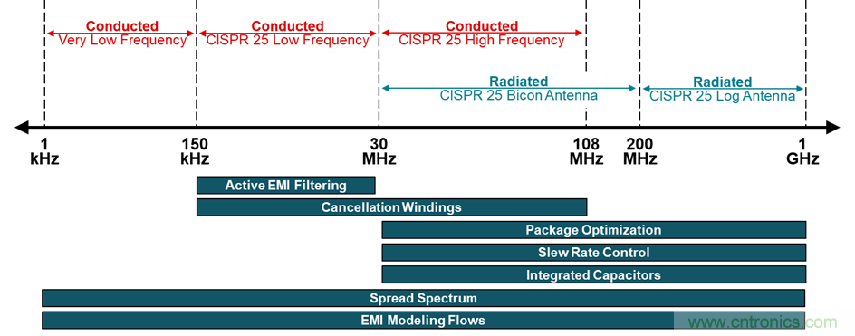 電磁干擾的標準、成因和緩解技術(shù)