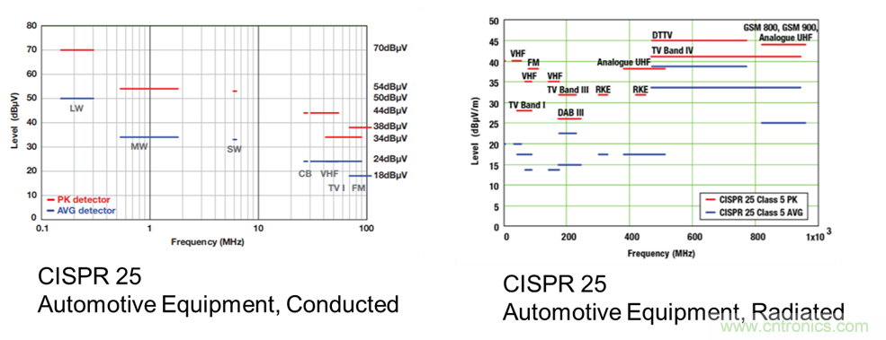 電磁干擾的標準、成因和緩解技術(shù)