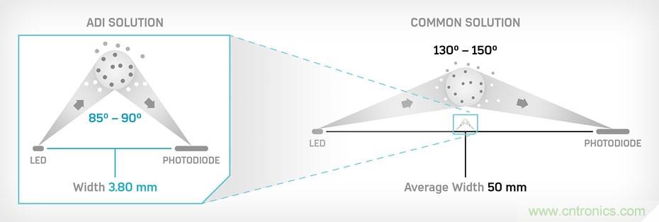 如何杜絕誤報(bào)確?？煽勘O(jiān)測(cè)？ADI雙光源煙霧探測(cè)方案助力掘金千億智慧消防市場(chǎng)