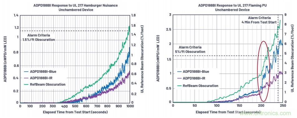 如何杜絕誤報(bào)確保可靠監(jiān)測(cè)？ADI雙光源煙霧探測(cè)方案助力掘金千億智慧消防市場(chǎng)