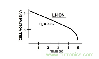 通過(guò)LDO、電壓監(jiān)控器和FET延長(zhǎng)電池壽命