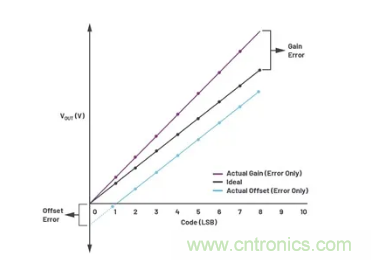 如何成功校準開環(huán)DAC信號鏈？