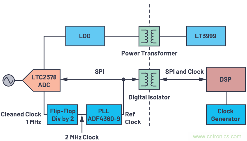 如何為ADC增加隔離而不損害其性能？