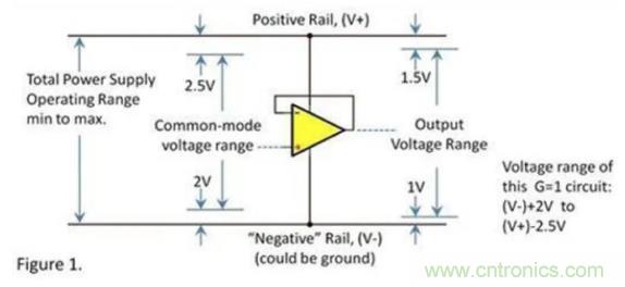 運(yùn)放的輸入和輸出電壓范圍究竟有多大？