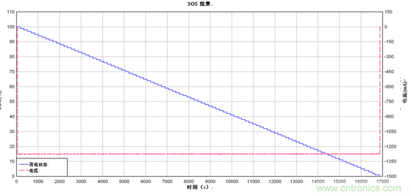為電動(dòng)自行車和電動(dòng)摩托車提供續(xù)航時(shí)間更長(zhǎng)的13S、48V鋰離子電池組