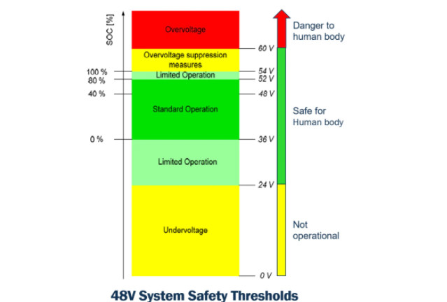 工業(yè)4.0 &ndash; 機(jī)器人和新興48V