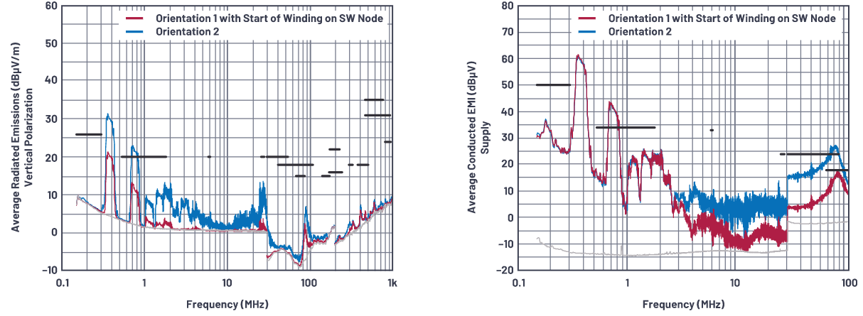 SMPS電感的安裝方向會(huì)影響輻射嗎？