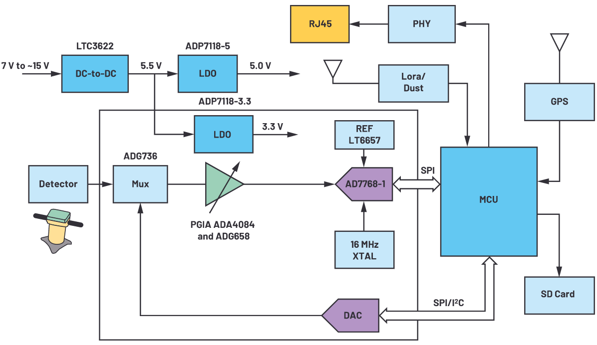 用于地震學(xué)和能源勘探應(yīng)用的低噪聲、低功耗DAQ解決方案