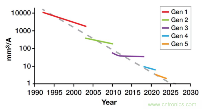 如何提高 PoL 功率密度的技術(shù)？