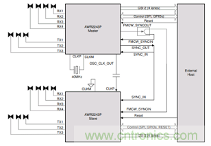 4D成像雷達(dá)軟硬兼施，性能變本加厲