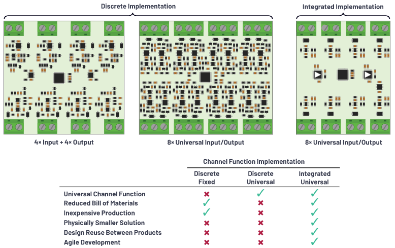 克服分立設(shè)計的缺點，這款產(chǎn)品為樓宇自動化控制器創(chuàng)造價值