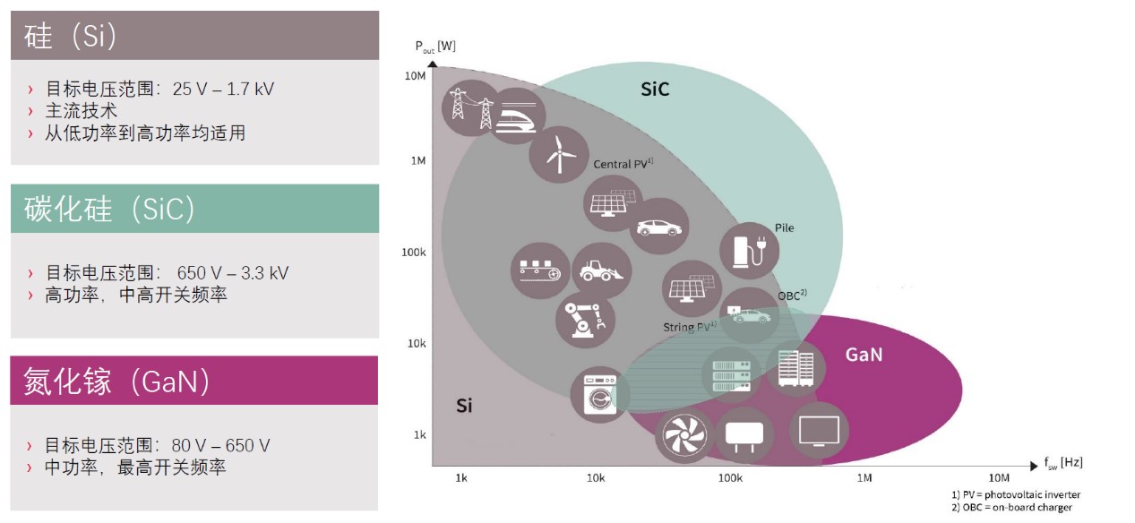 快充僅是第三代半導(dǎo)體應(yīng)用&ldquo;磨刀石&rdquo;，落地這一領(lǐng)域可每年省電40億度