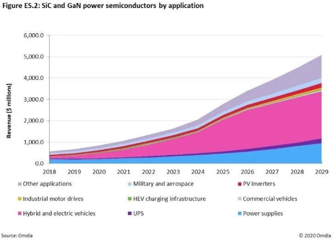快充僅是第三代半導(dǎo)體應(yīng)用&ldquo;磨刀石&rdquo;，落地這一領(lǐng)域可每年省電40億度